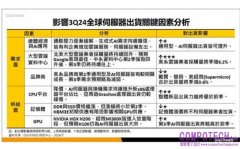 2Q24全球伺服器出貨季增7.3%　3Q24季增趨勢仍由雲端業者主導