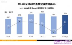 下半年IC封測需求審慎樂觀　2024年全球OSAT產業營收年增率可望達8%