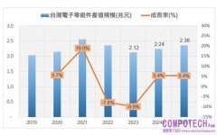 IEKView：2024年台灣電子零組件產業產值成長5.4%，全年產值達2.24兆新台幣，與上半年預估值相當