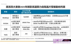 2025年自駕技術迎來關鍵突破，Robotaxi市場競爭白熱化