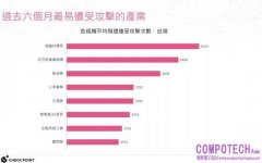 Check Point 發佈最新資安數據統計