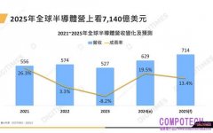 DIGITIMES全球半導體展望：AI將驅動2025年全球半導體營收 突破7,000億美元　但美政策風險成最大變數