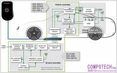 拋棄插頭！現在就實現 電動車無線充電！