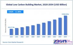智慧綠建築崛起：創造「全生命週期」價值