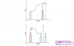 學子專區 ADALM2000實驗：主動混頻器