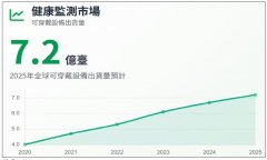 健康監測技術創新進展