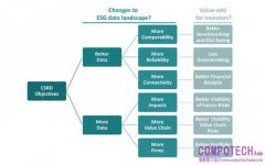 科技平台成為 ESG 加速器